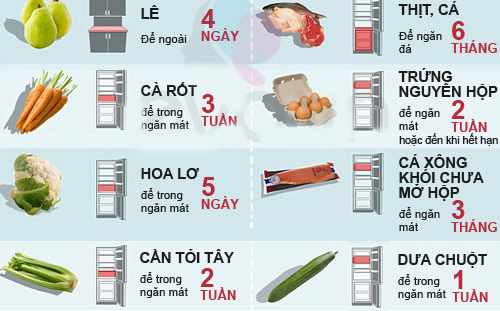 Thông số lưu trữ thực phẩm trong tủ lạnh